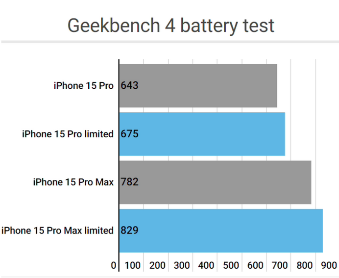 白朗apple维修站iPhone15Pro的ProMotion高刷功能耗电吗