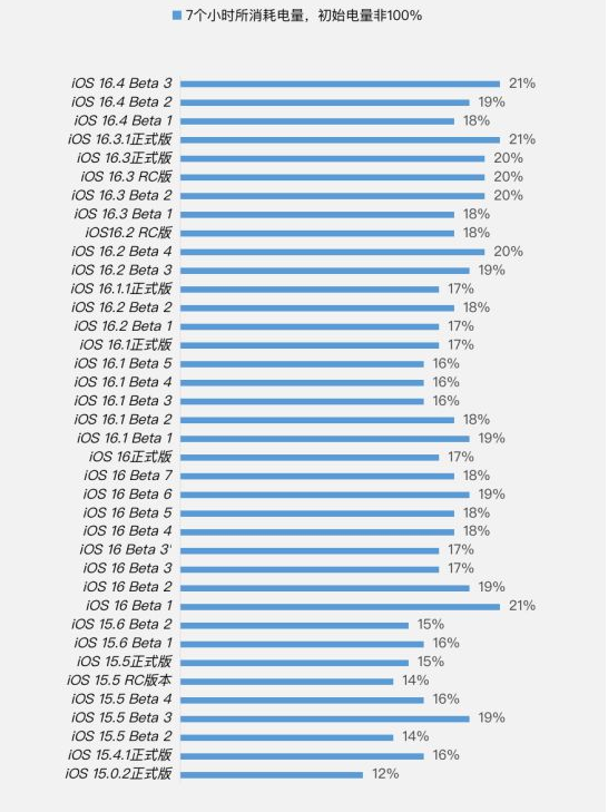 白朗苹果手机维修分享iOS 16.4 Beta 3续航跑分等测试结果汇总 