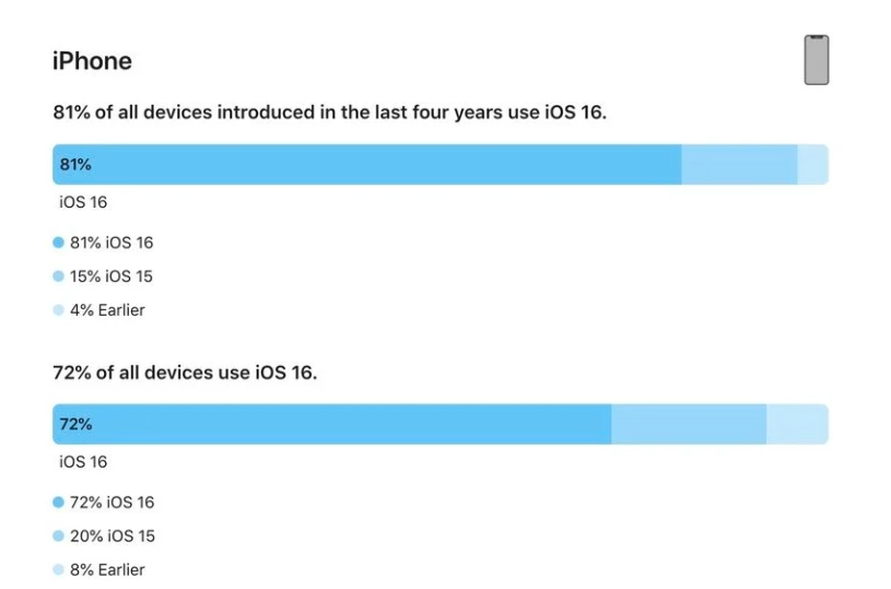 白朗苹果手机维修分享iOS 16 / iPadOS 16 安装率 