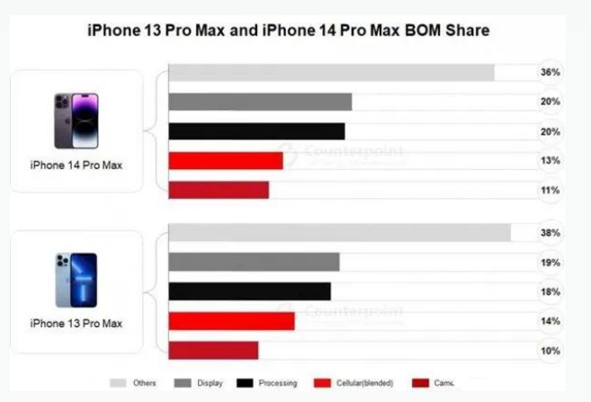 白朗苹果手机维修分享iPhone 14 Pro的成本和利润 