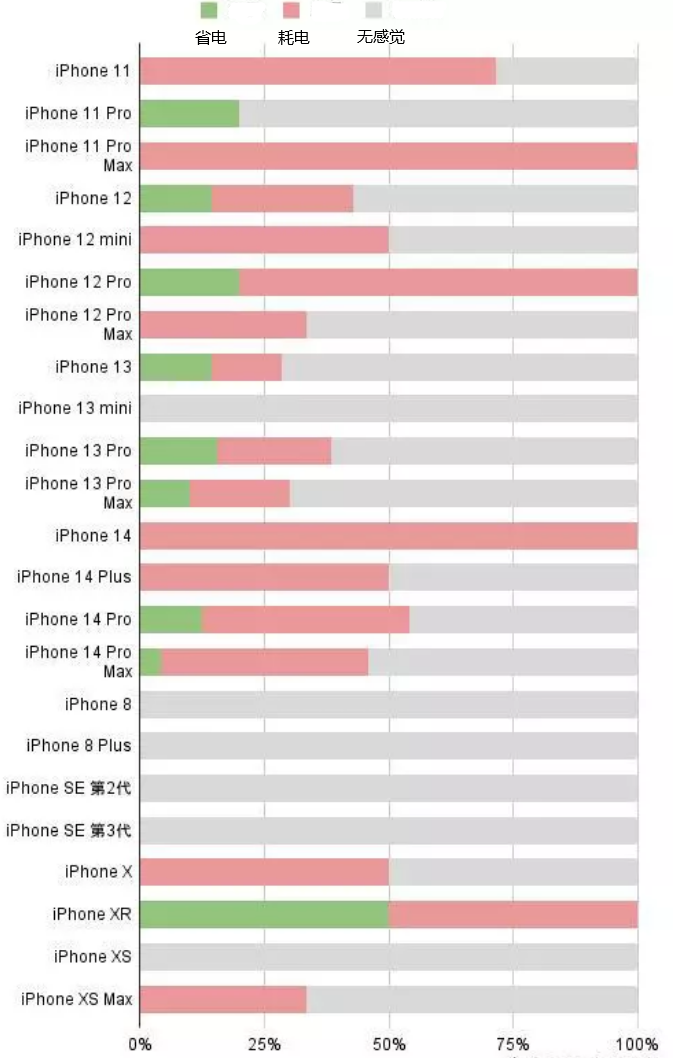 白朗苹果手机维修分享iOS16.2太耗电怎么办？iOS16.2续航不好可以降级吗？ 