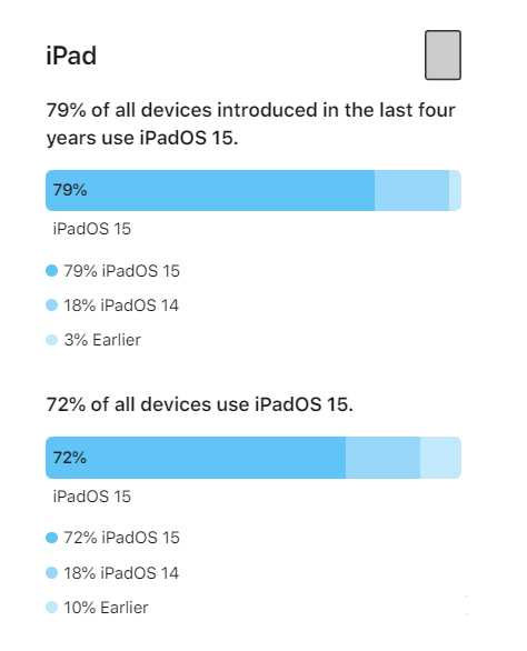 白朗苹果手机维修分享iOS 16将至，iOS 15安装率怎么样 