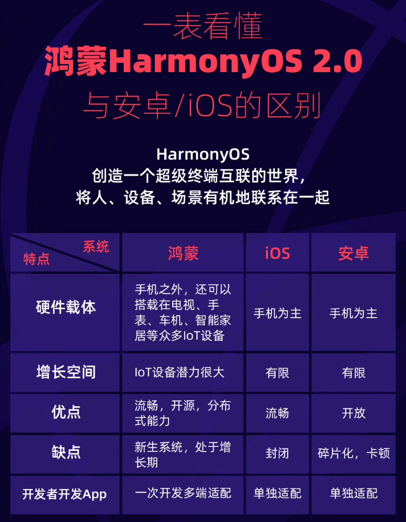 白朗苹果手机维修分享华为鸿蒙 OS 与安卓以及 iOS 都有什么区别 