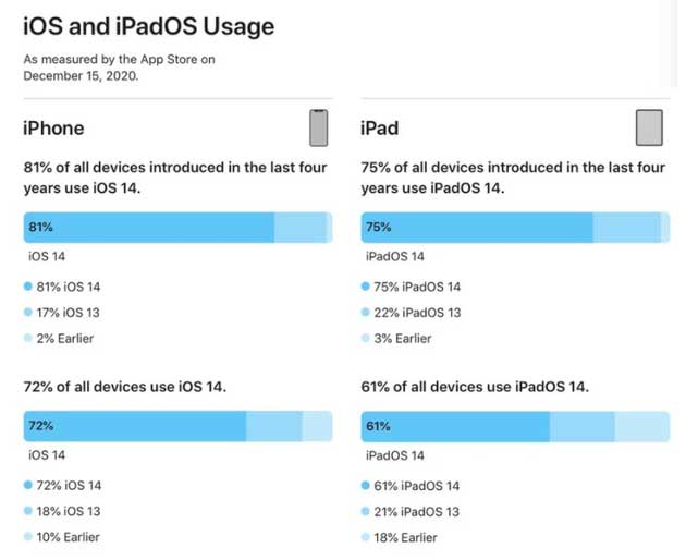 白朗苹果手机维修分享有多少用户更新了 iOS 14 