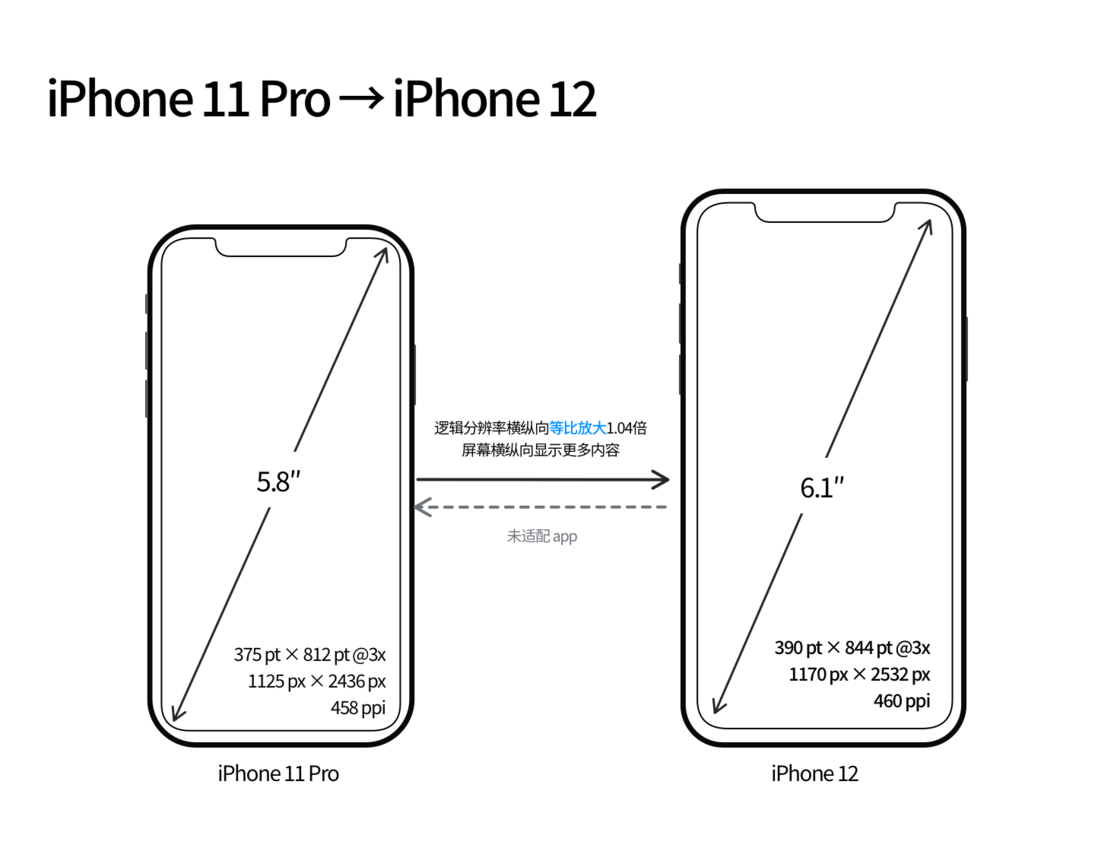 白朗苹果手机维修分享iPhone 12 mini 和 iPhone 12 Pro 的尺寸变化会改变显示内容吗 