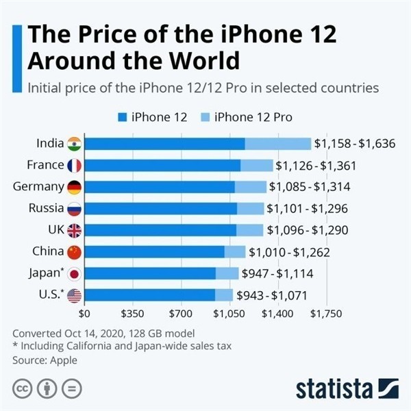 白朗苹果手机维修分享哪个购买iPhone 12/12 Pro更便宜 